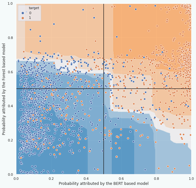 Figure 8. To each dot corresponds a tweet of the validation set. The position of the dot indicates the probability attributed by each of the two initial models (BERT and Forest) that the tweet speaks about a disaster. The color of the dot indicates the true classification of the dot (1=disaster, 0=not disaster). The background color indicates the probability
that the final model attributes to each region of the graph. The bluer, the less likely (according to the model) the tweets in this region are to speak about a disaster.