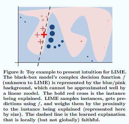 Figure 7. Taken from the original paper presenting the LIME algorithm.
