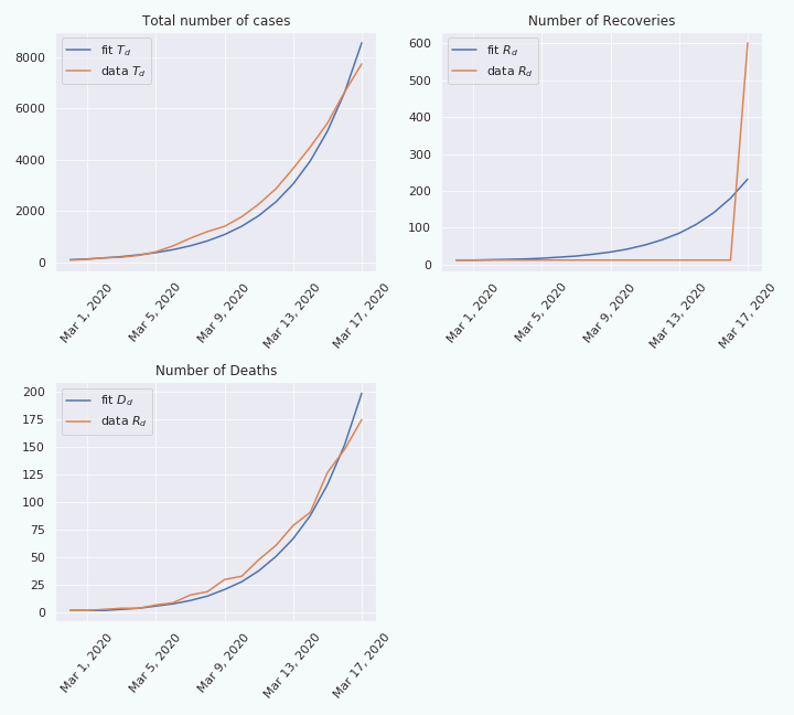 Regression performed over 18 days