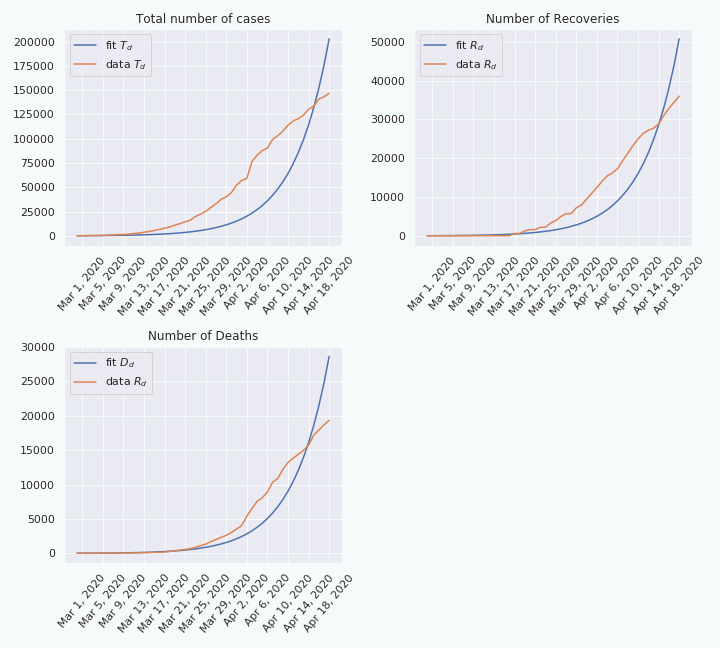 Regession performed over 50 days