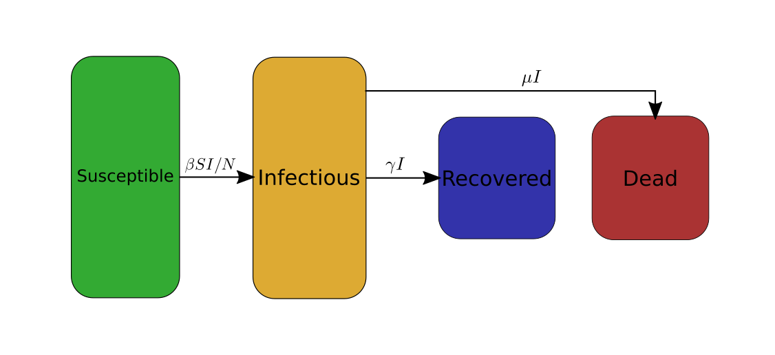 SIRD Model. To each box corresponds a   
  category of the SIRD model. The arrows represent the flux of people between categories. On top of the arrows you find
  the amount of people that change category per unit of time