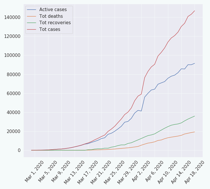 Plot of the data corresponding to the items 2, 4, 6, and 7 of the above table
