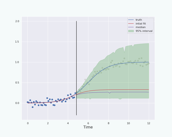 Bootstrap percentile interval. It is similar to the previous figure. The only change comes from the method used to resample the past data points: Here the bootstrap sampling method is used.