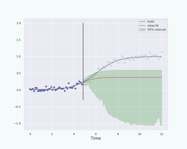 Boot-T interval. The curves are similar to the previous figures, but I now use the boot-T interval instead of the percentile interval.