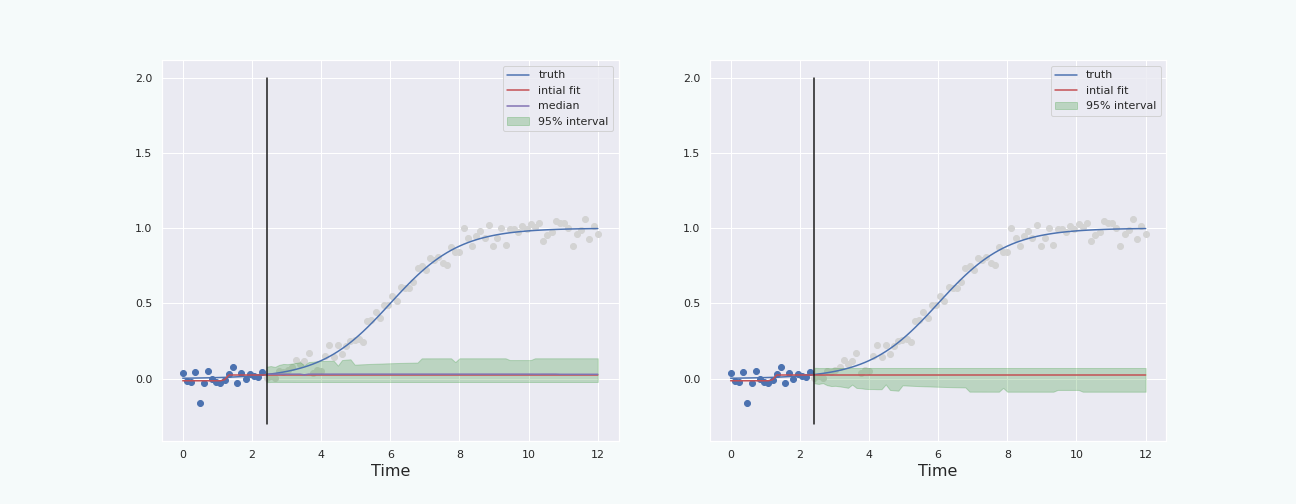 Comparison between the bootstrap percentile interval and the boot-T interval on the same data. Past data = 20% of total data.