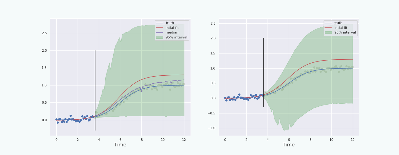 Comparison between the bootstrap percentile interval and the boot-T interval on the same data. Past data = 30% of total data.