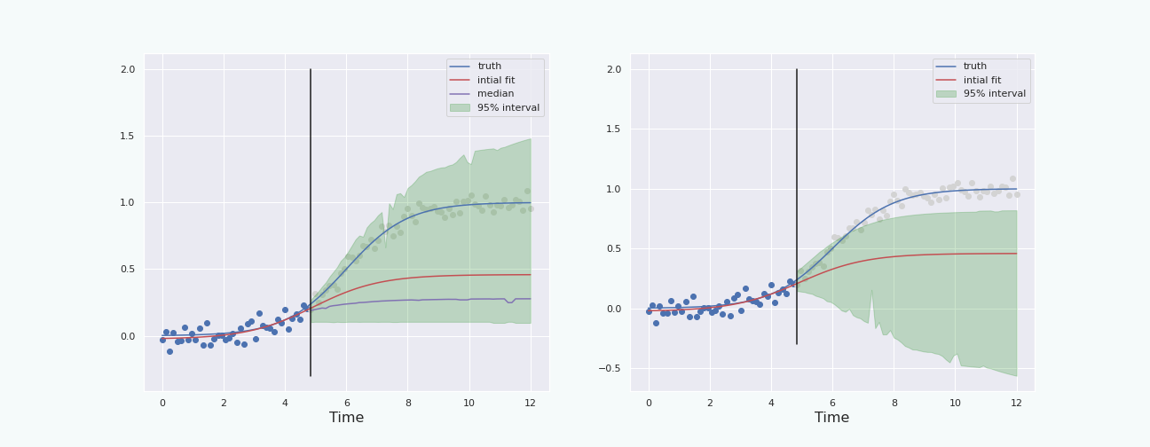 Comparison between the bootstrap percentile interval and the boot-T interval on the same data. Past data = 40% of total data