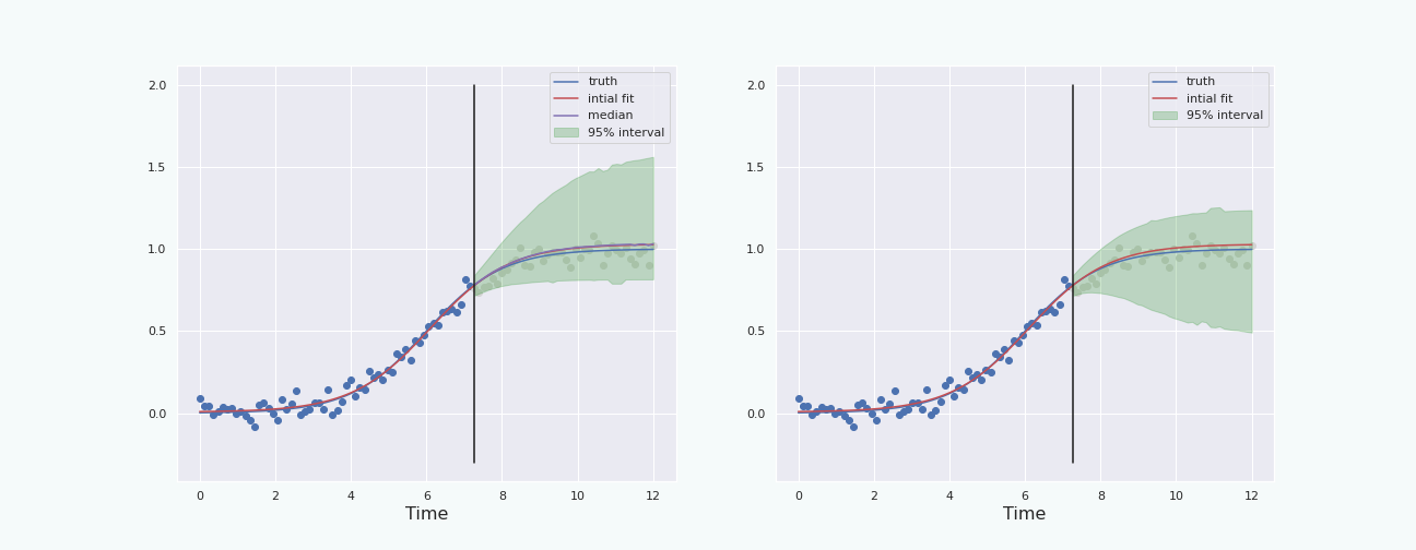 Comparison between the bootstrap percentile interval and the boot-T interval on the same data. Past data = 60% of total data.
