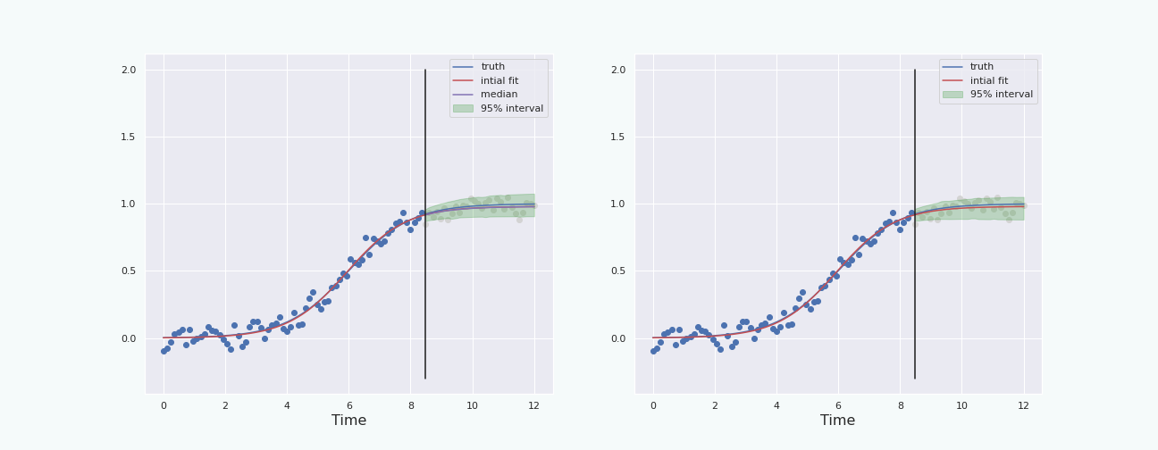 Comparison between the bootstrap percentile interval and the boot-T interval on the same data. Past data = 70% of total data.