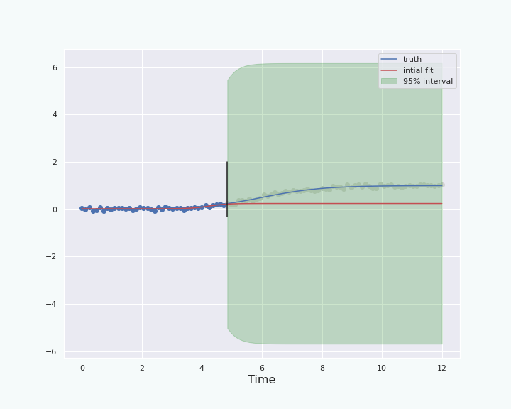 McDiarmid's inequality based interval. We can see that this interval is much wider than the ones obtained with the other methods.