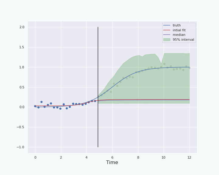 Percentile interval. The blue sigmoid is the true curve. The red curve is the one obtained by fitting the past data points. The green region is obtained by resampling the past data points around the red curve, and fit many other curves this way. Among all these curves 95% were in the green region. The purple curve is the median curve of all these curves: 50% were below and 50% above this curve. The median curve is a possible alternative predictor to the red fitted curve. Even if the red curve is too high and the median curve is too low, the true curve is contained in the green interval.