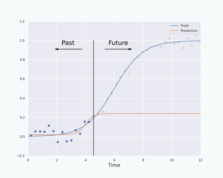 The true sigmoid is in blue. Adding Gaussian noise we created the data points. Using the data point in the 'past' we fit the orange sigmoid curve. The goal is to use the orange curve to predict the shape of the true sigmoid in the 'future'. As we can see here, the fit is not good for the future as explained by Constance Crozier in her post.